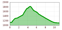 Elevation profile