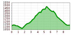 Elevation profile