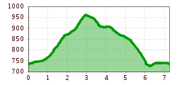 Elevation profile