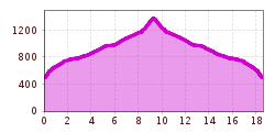 Elevation profile