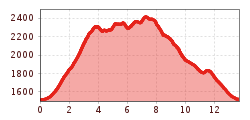 Elevation profile