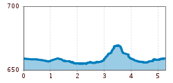 Elevation profile