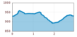 Elevation profile
