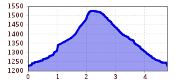 Elevation profile