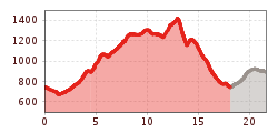 Elevation profile