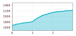 Elevation profile