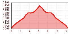 Elevation profile
