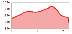 Elevation profile