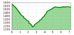 Elevation profile