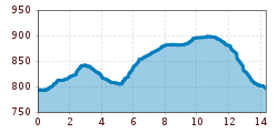 Elevation profile