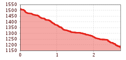 Elevation profile