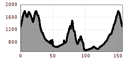 Elevation profile