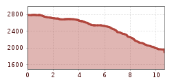 Elevation profile