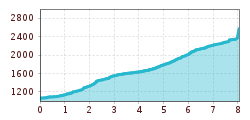Elevation profile