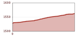 Elevation profile