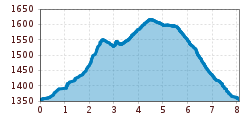 Elevation profile