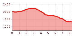Elevation profile