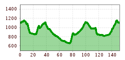 Elevation profile