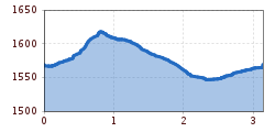 Elevation profile