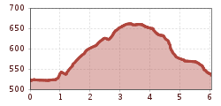 Elevation profile