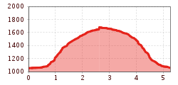 Elevation profile