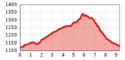Elevation profile