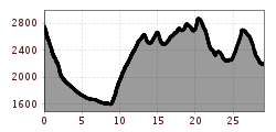 Elevation profile