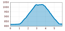 Elevation profile