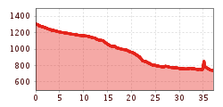 Elevation profile