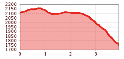 Elevation profile