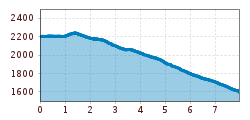 Elevation profile