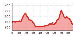 Elevation profile