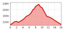 Elevation profile