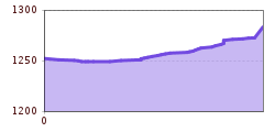 Elevation profile