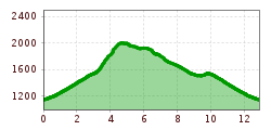 Elevation profile