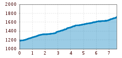 Elevation profile