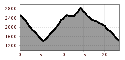 Elevation profile