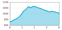 Elevation profile