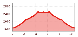 Elevation profile