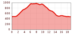 Elevation profile