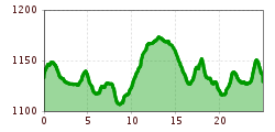 Elevation profile