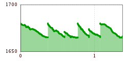 Elevation profile