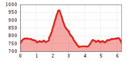 Elevation profile