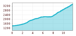 Elevation profile