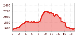 Elevation profile