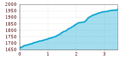 Elevation profile