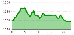 Elevation profile