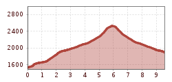Elevation profile