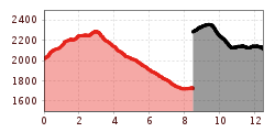 Elevation profile