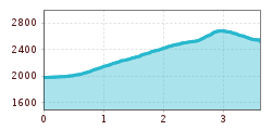 Elevation profile